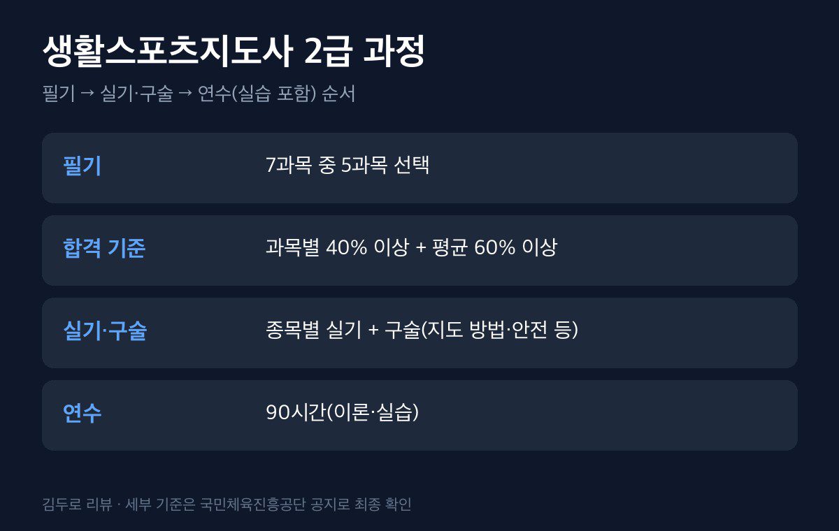 생활스포츠지도사 2급 독학 합격 후기 — 필기·실기·구술·연수 준비법과 자격증 활용